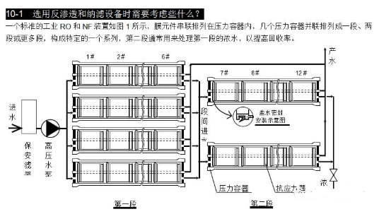 【兆恒機(jī)械】選用反滲透設(shè)備時(shí)需要考慮哪些因素？