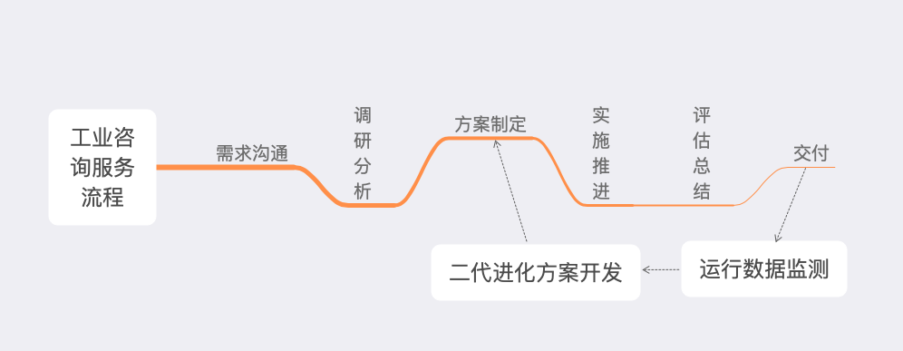 「行業(yè)知識(shí)」工業(yè)咨詢服務(wù)：如何優(yōu)化企業(yè)效率和生產(chǎn)力？